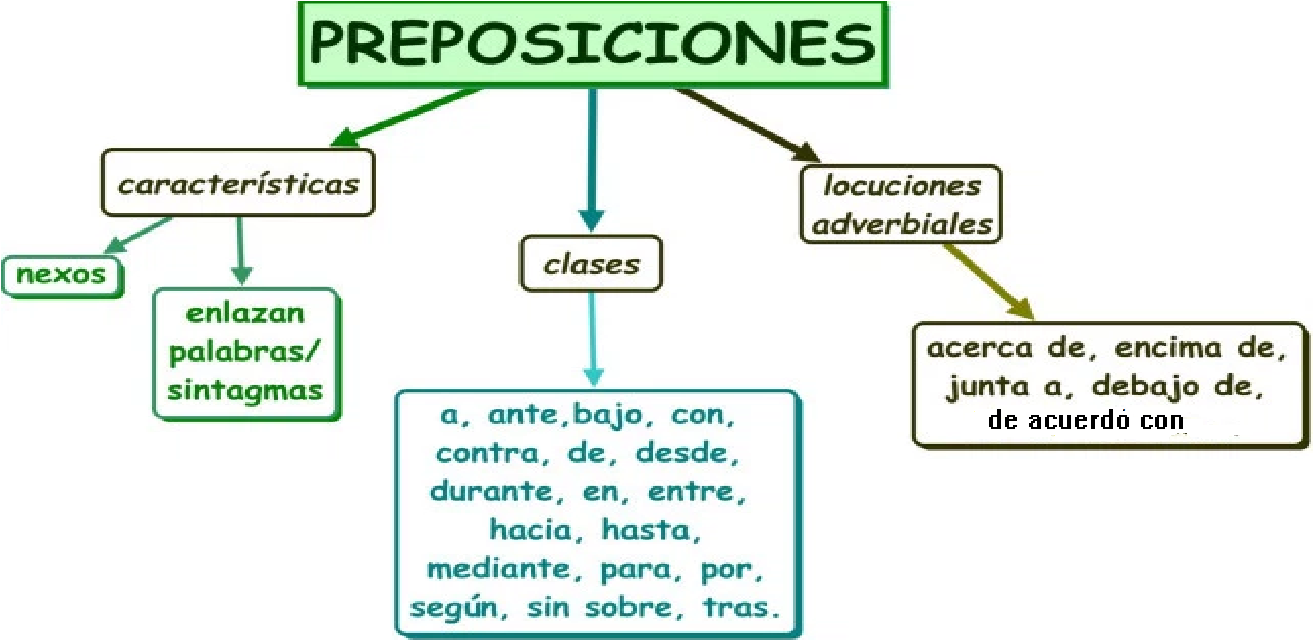 Preposiciones
