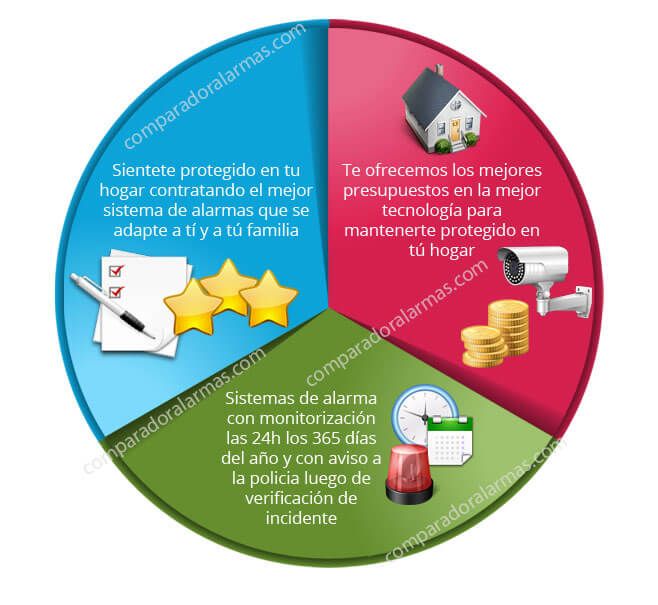 Alarmas hogar alarmas para casa